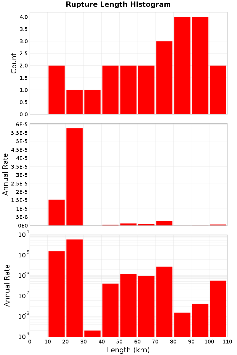Length Hist