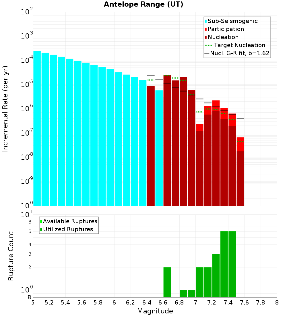Incremental Plot
