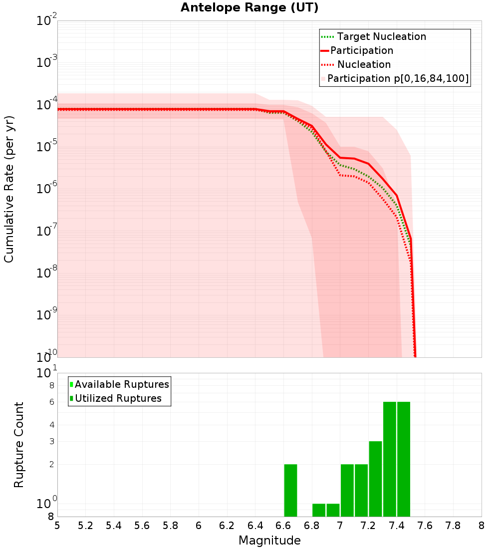 Cumulative Plot