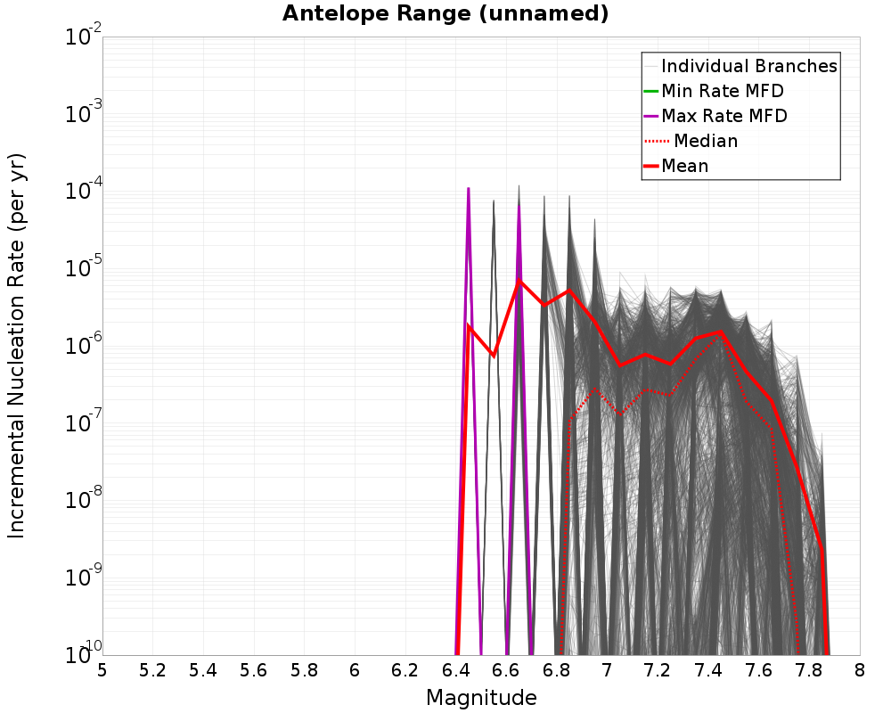 Incremental Plot