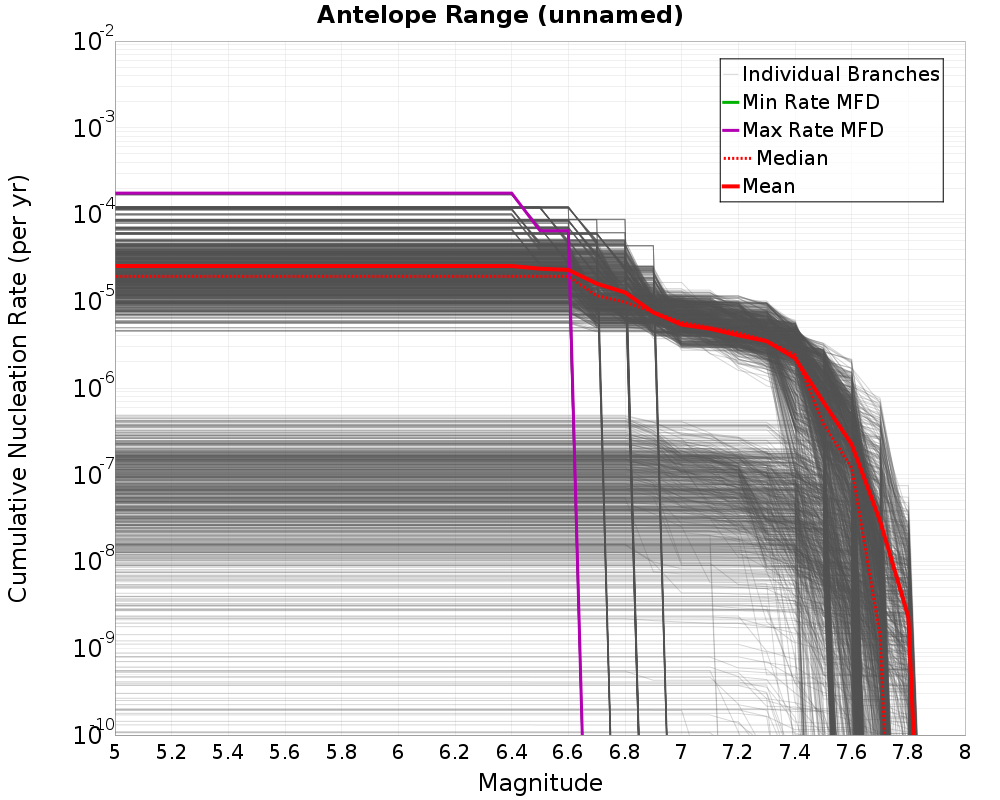 Cumulative Plot