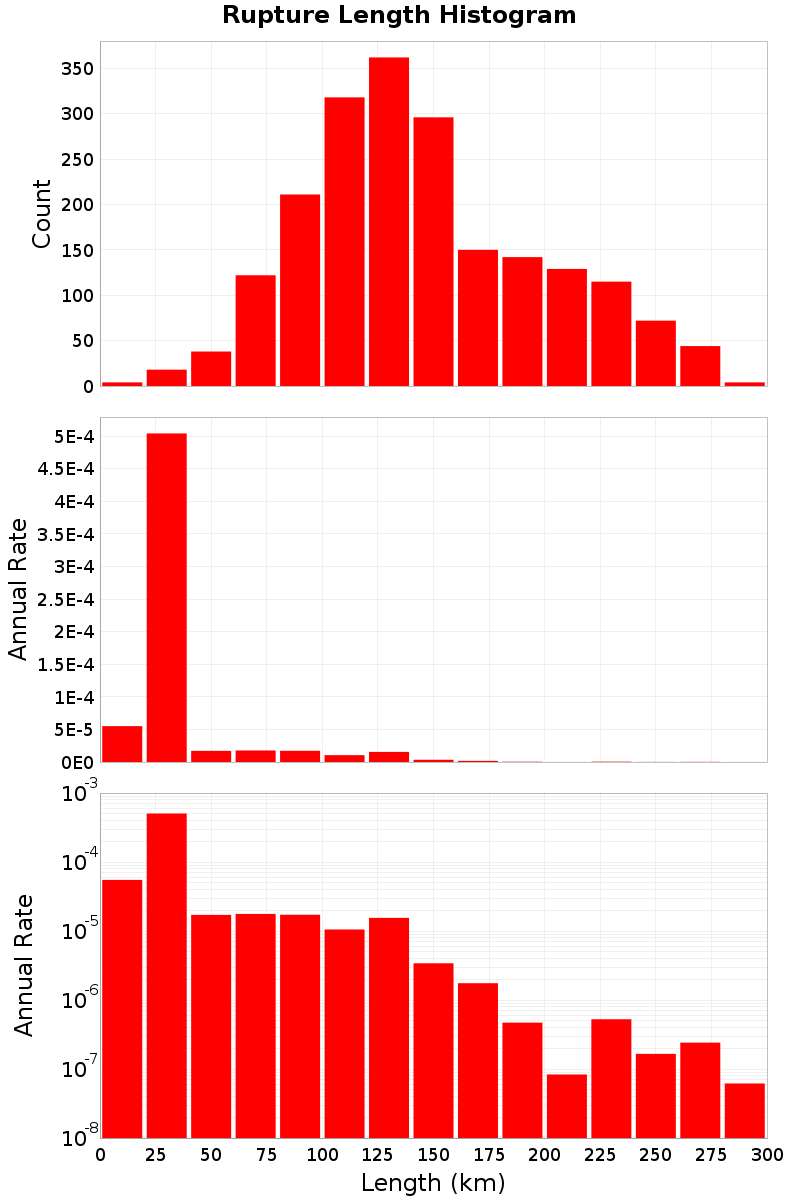 Length Hist