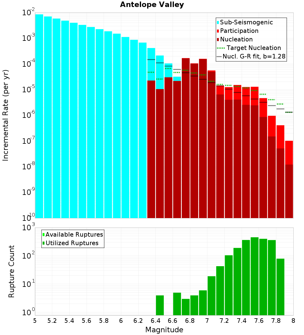 Incremental Plot