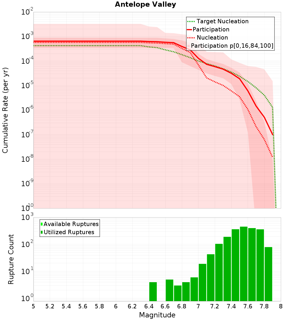 Cumulative Plot