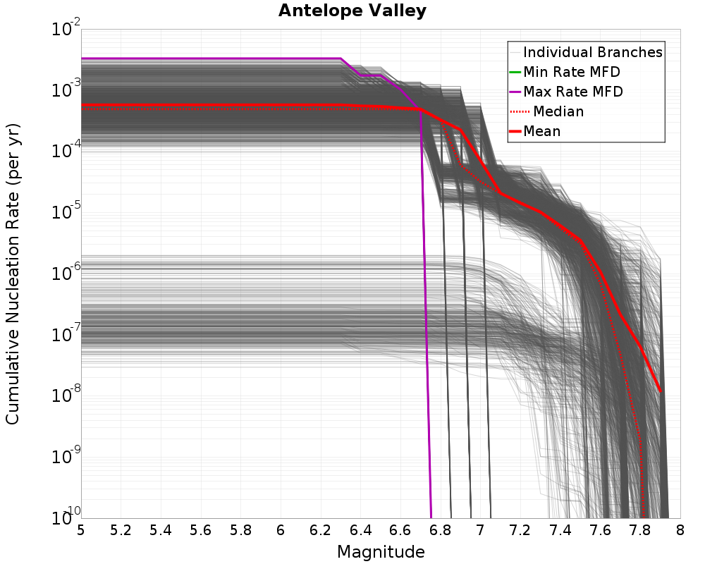 Cumulative Plot