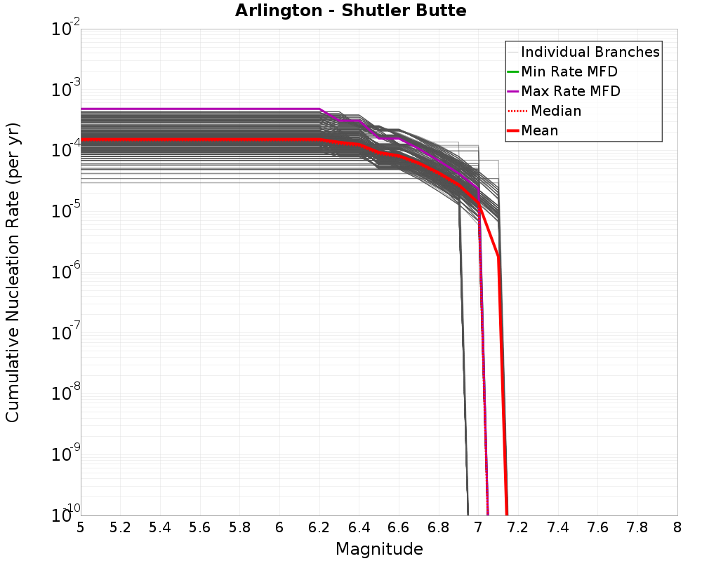 Cumulative Plot
