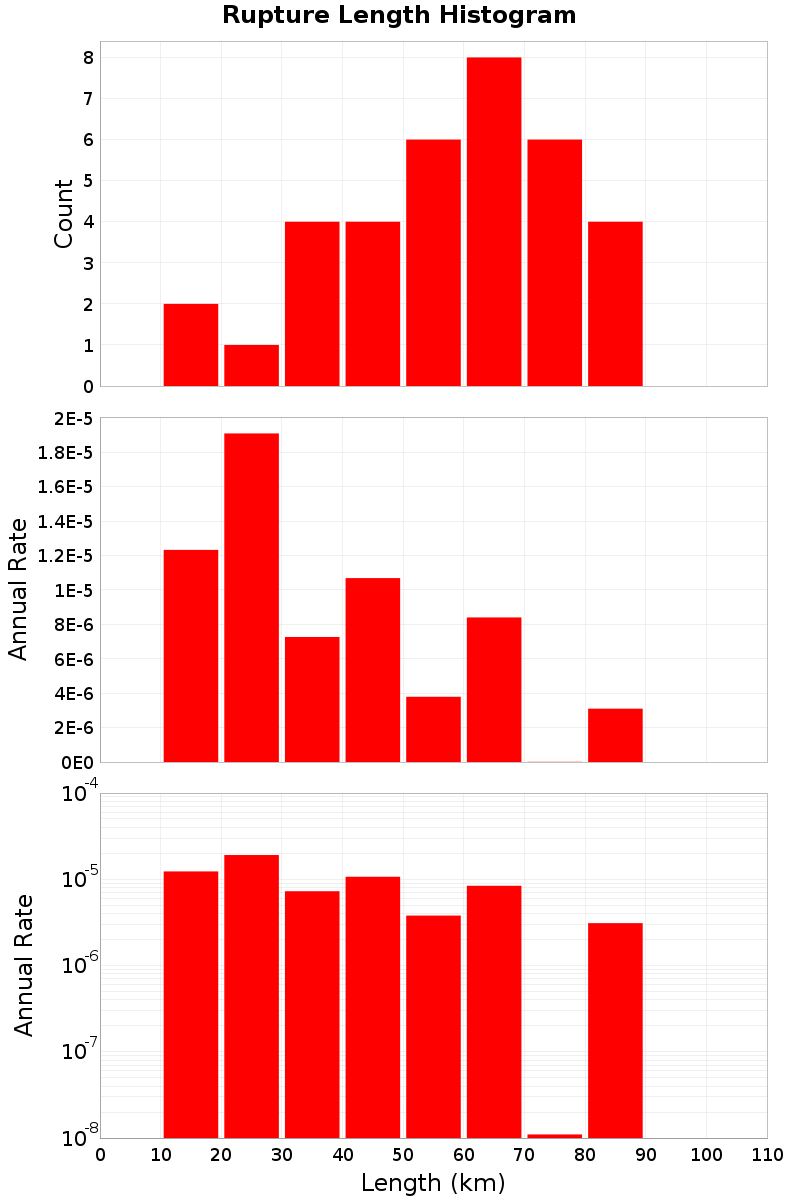 Length Hist
