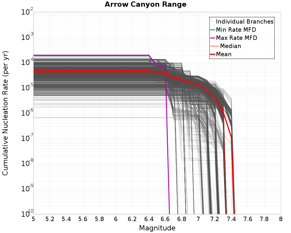 Cumulative Plot