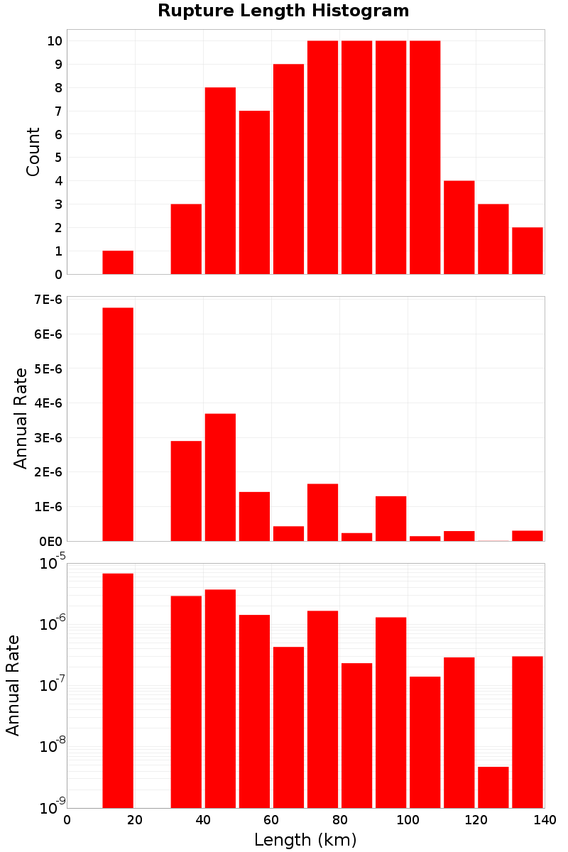 Length Hist