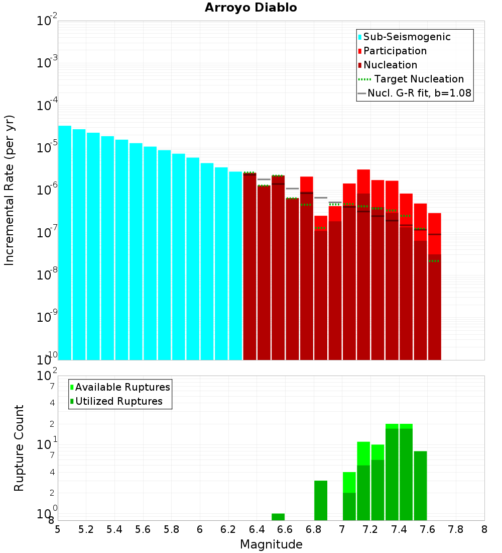 Incremental Plot