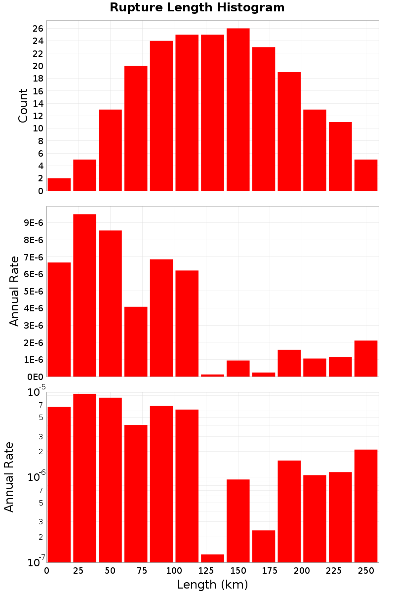 Length Hist