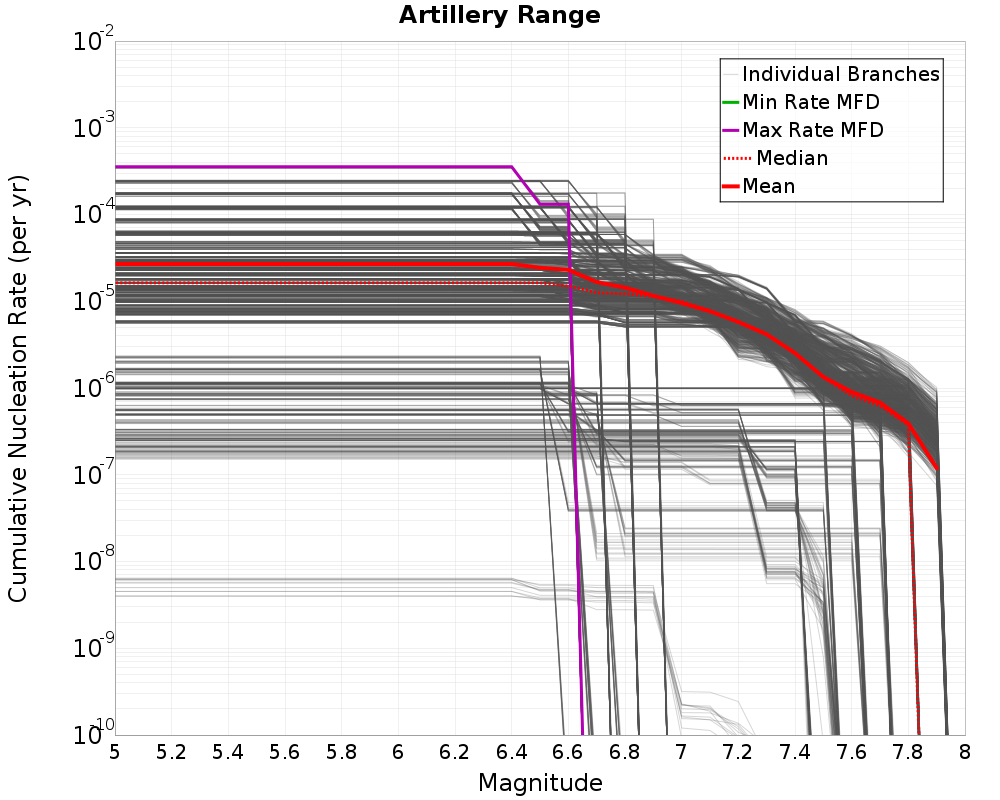 Cumulative Plot