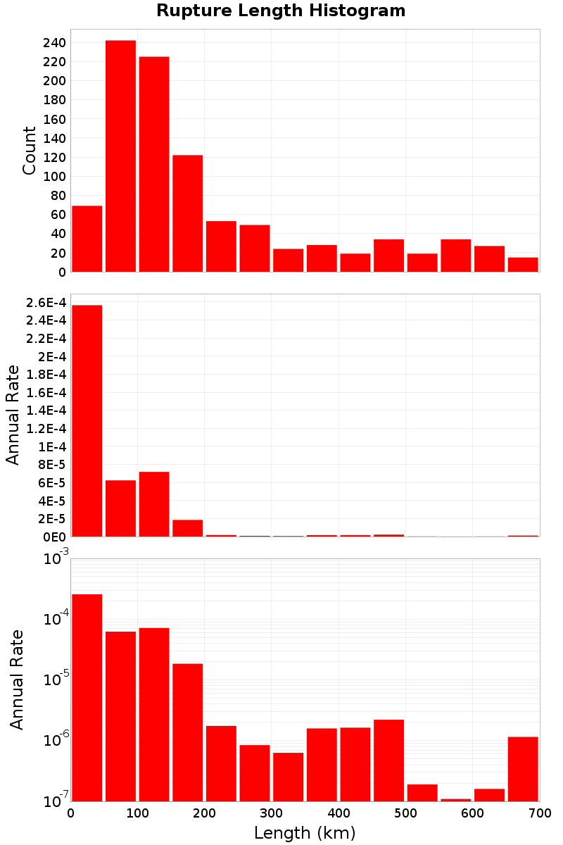 Length Hist