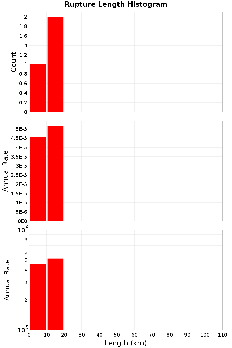 Length Hist