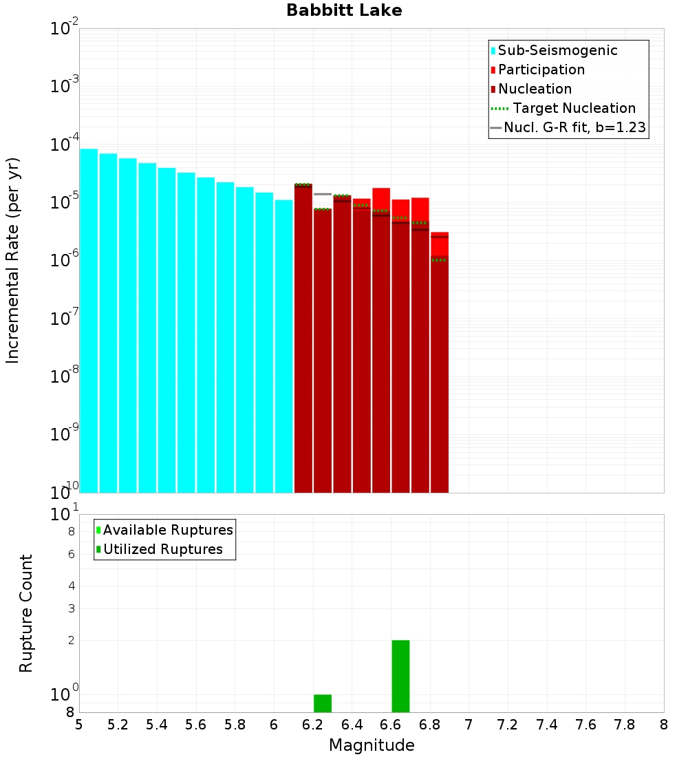 Incremental Plot