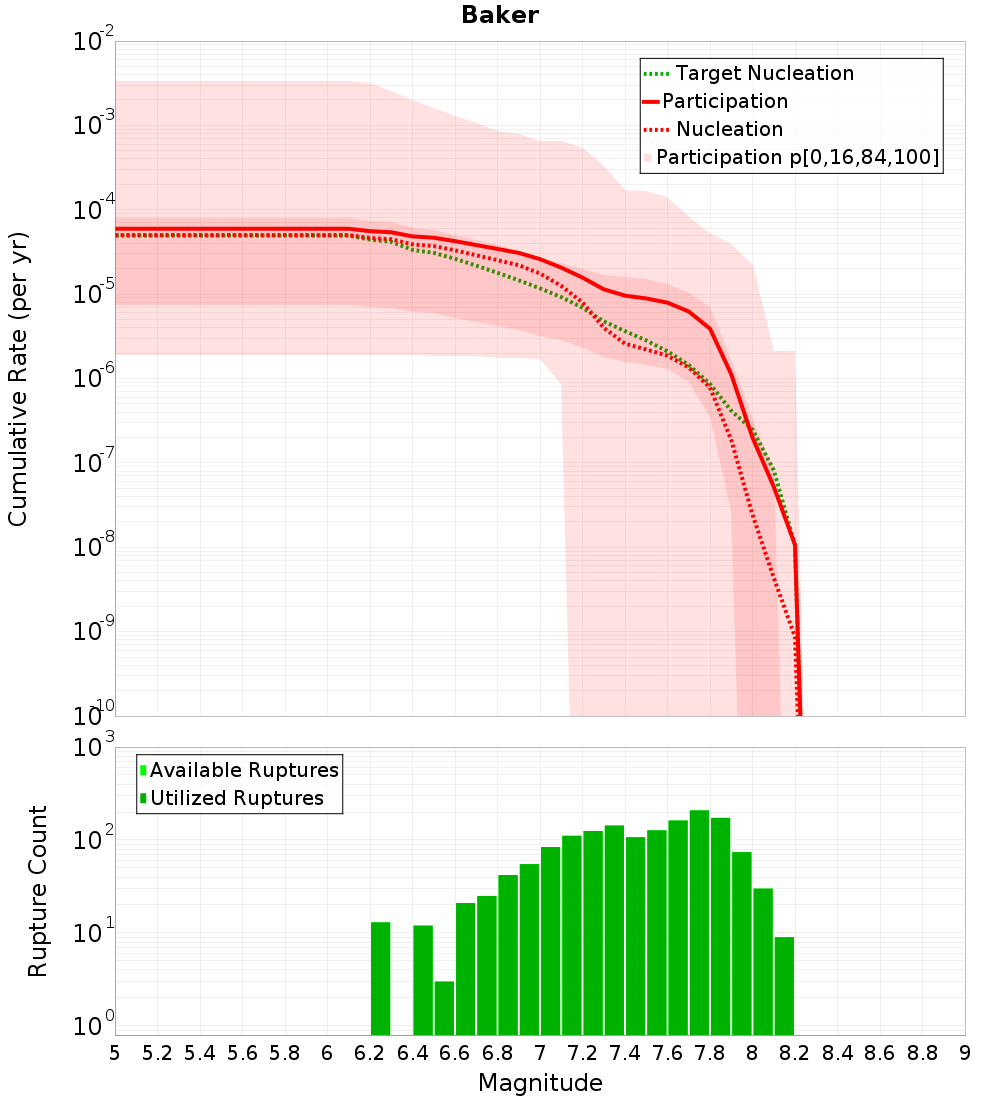 Cumulative Plot