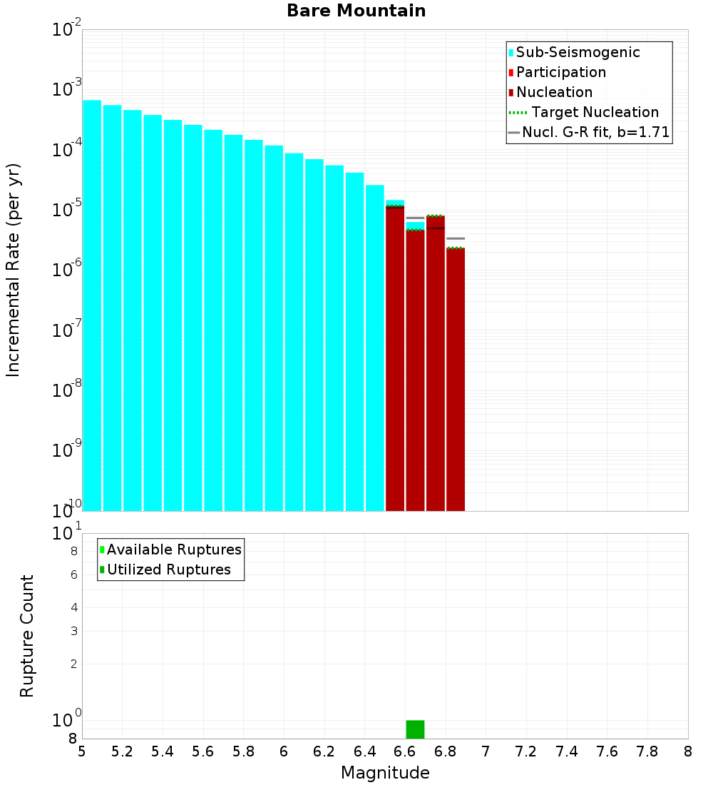 Incremental Plot
