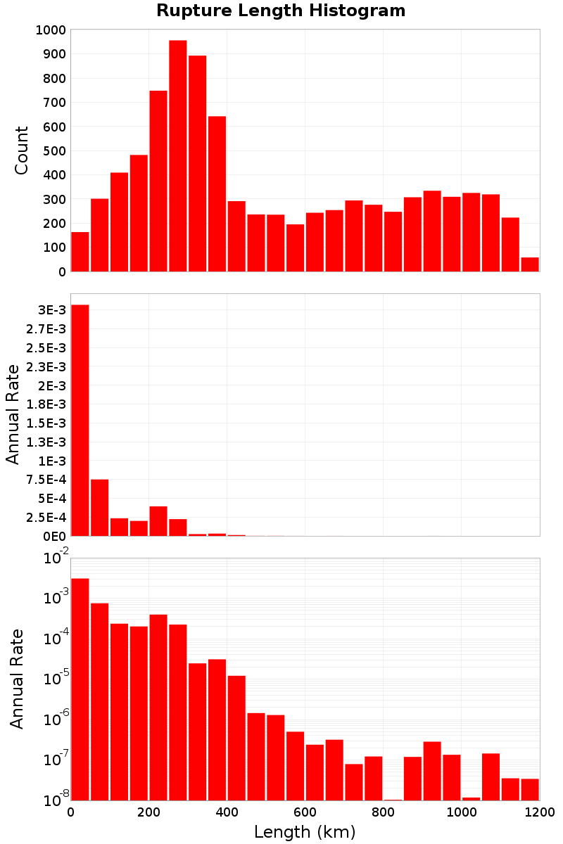 Length Hist