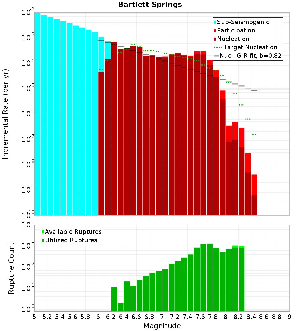 Incremental Plot