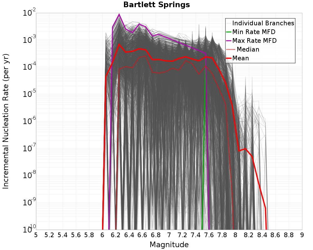 Incremental Plot