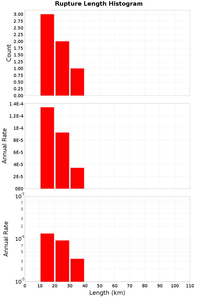 Length Hist