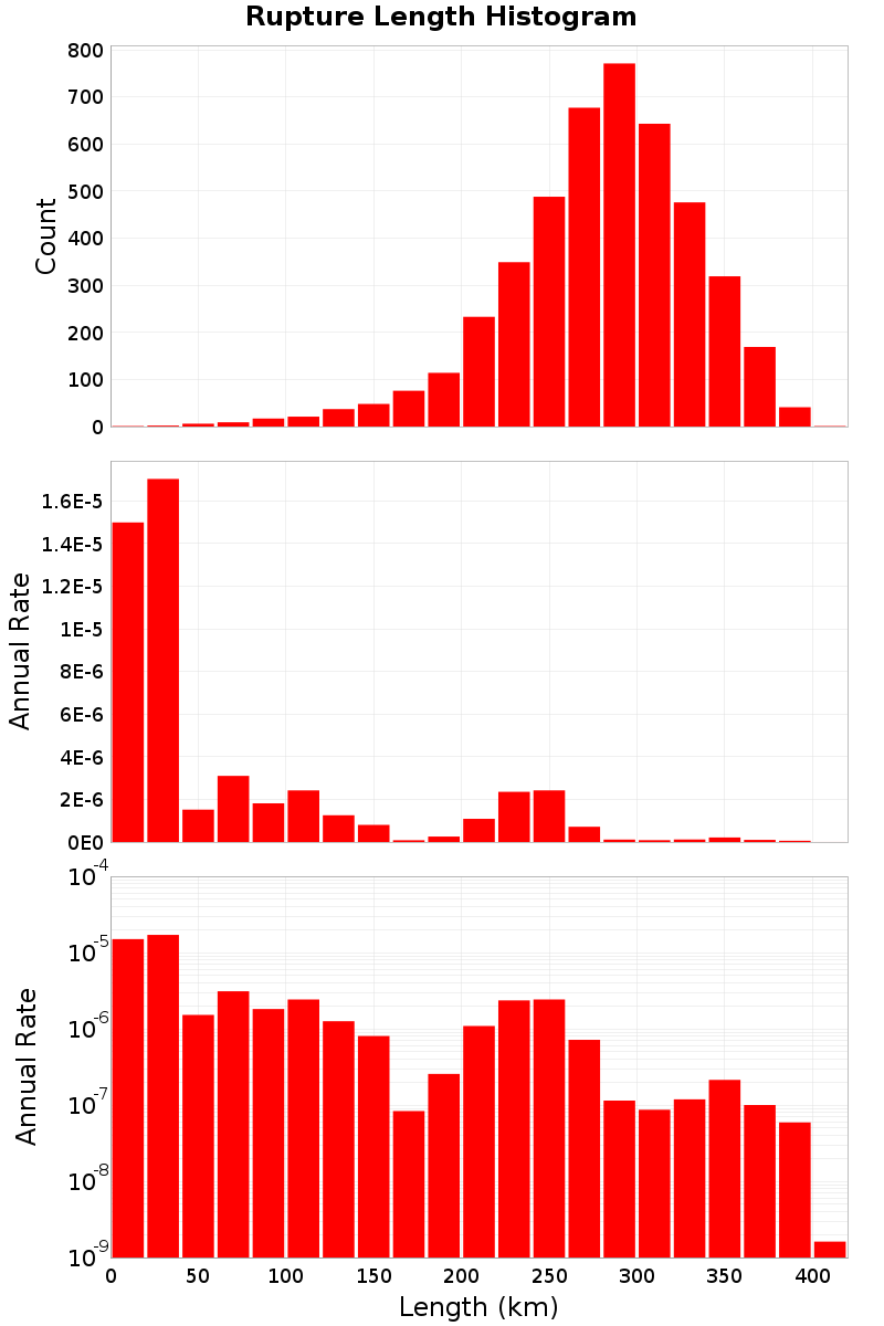 Length Hist