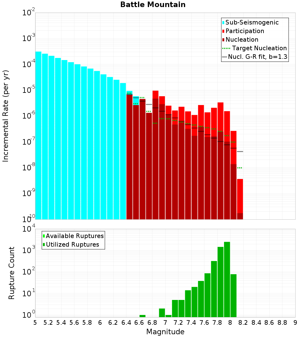 Incremental Plot