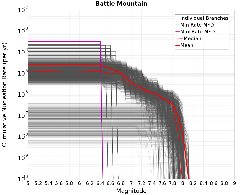 Cumulative Plot
