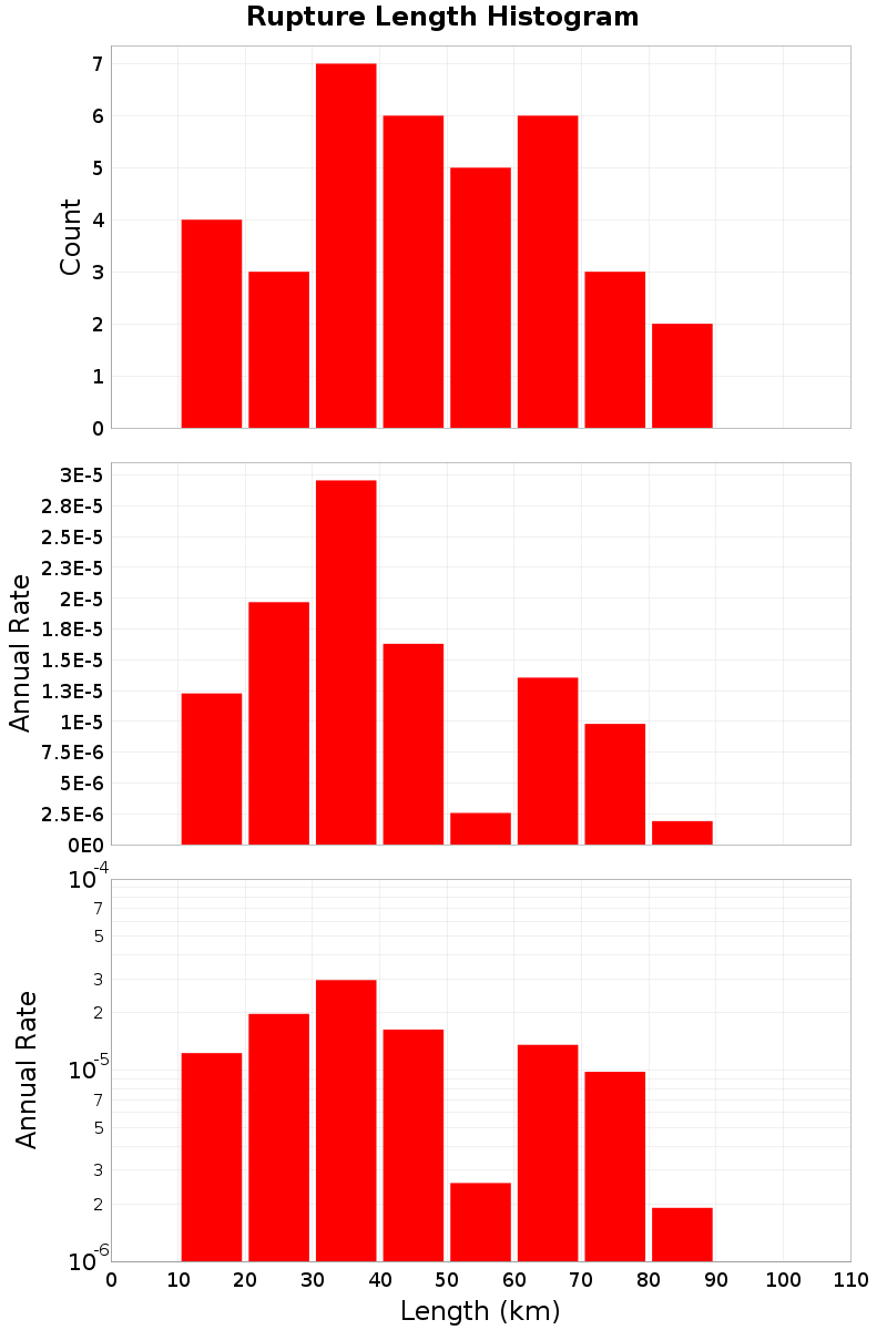 Length Hist