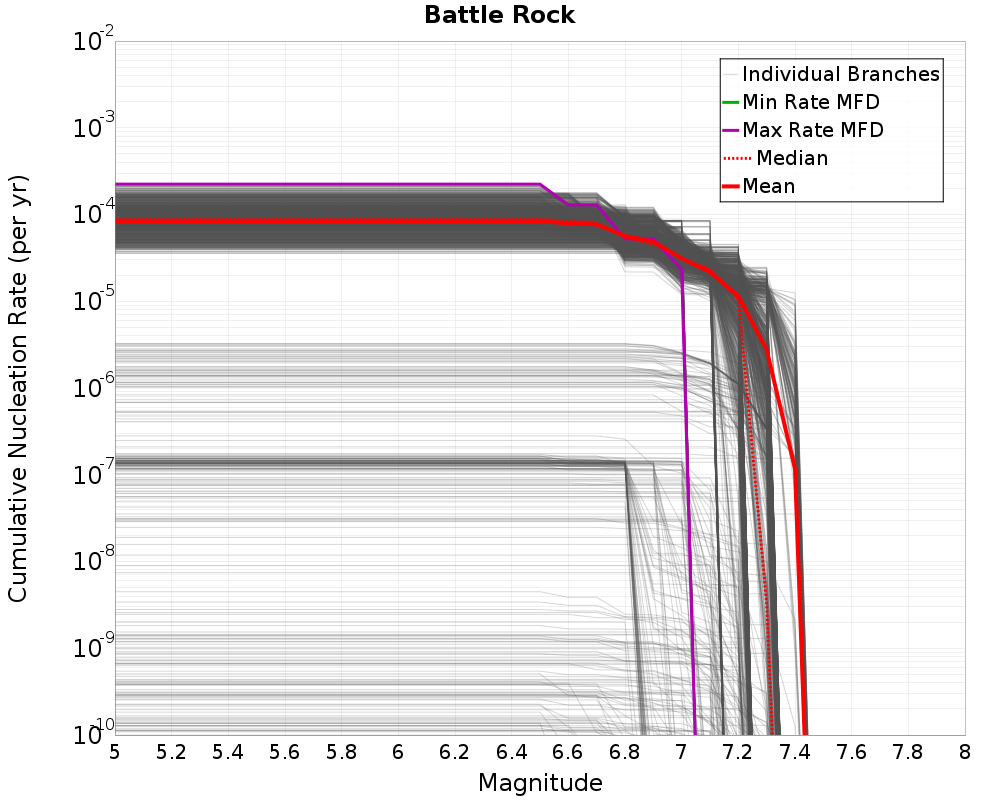 Cumulative Plot