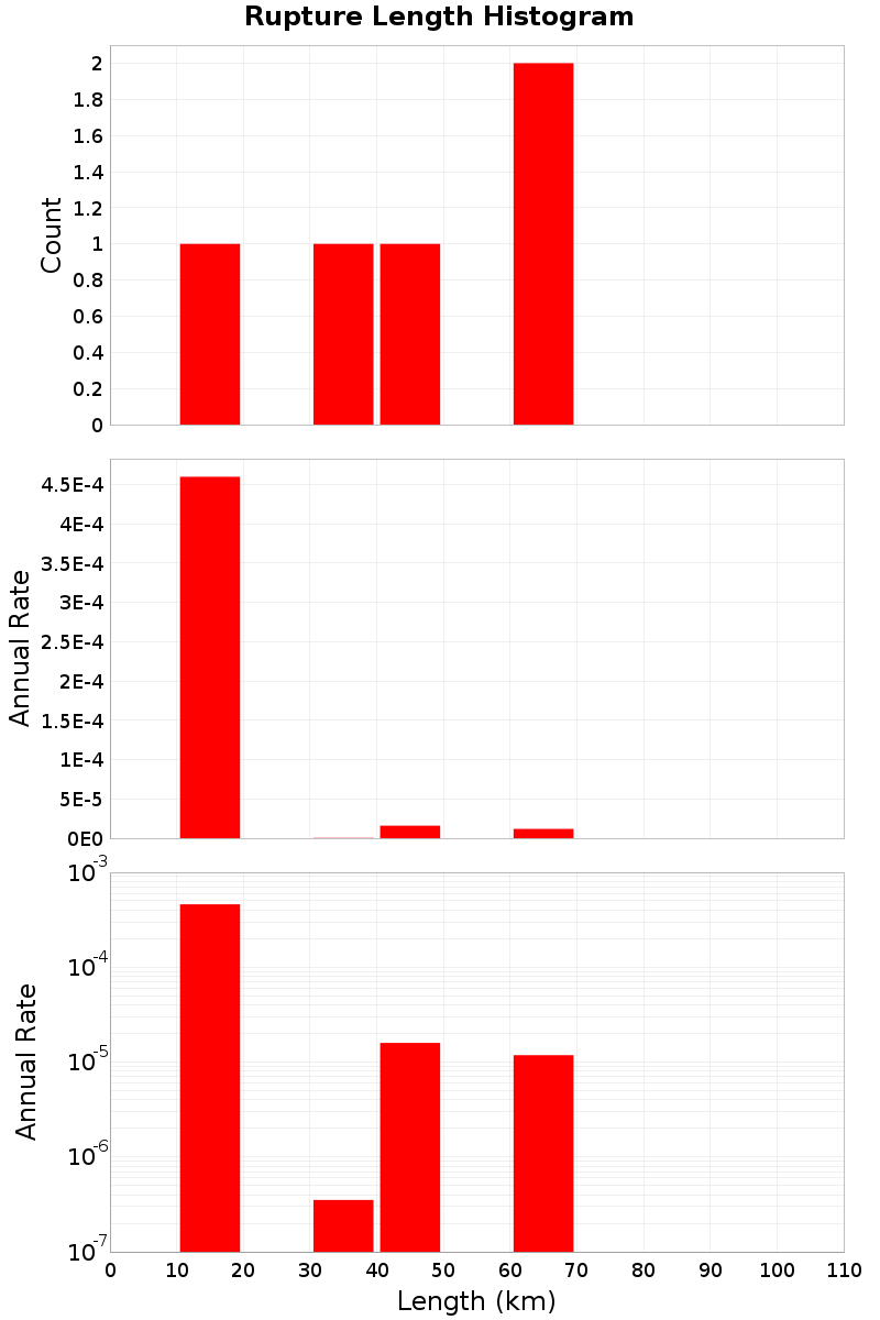 Length Hist