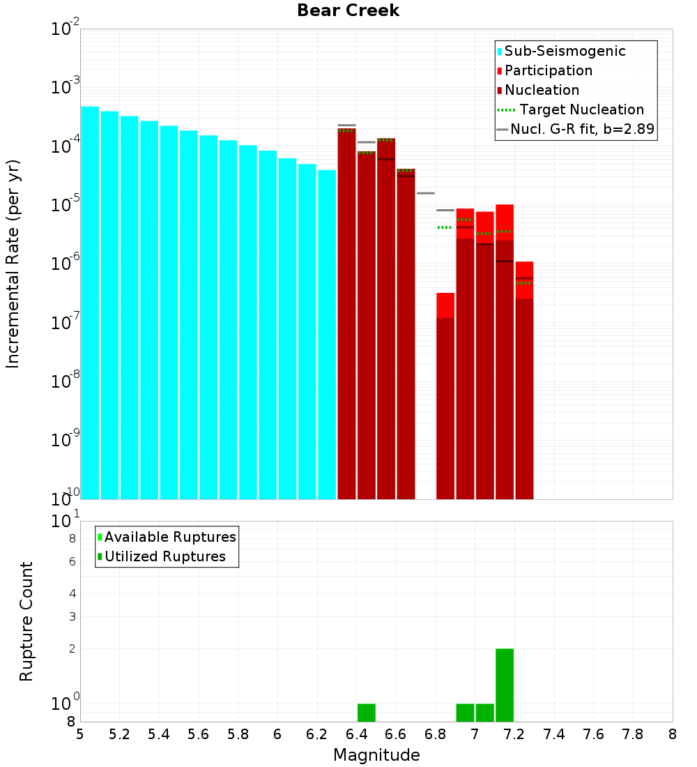 Incremental Plot