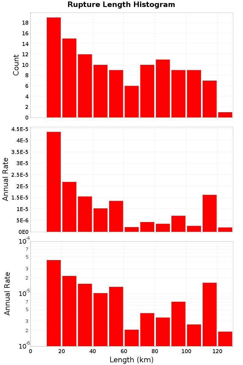Length Hist