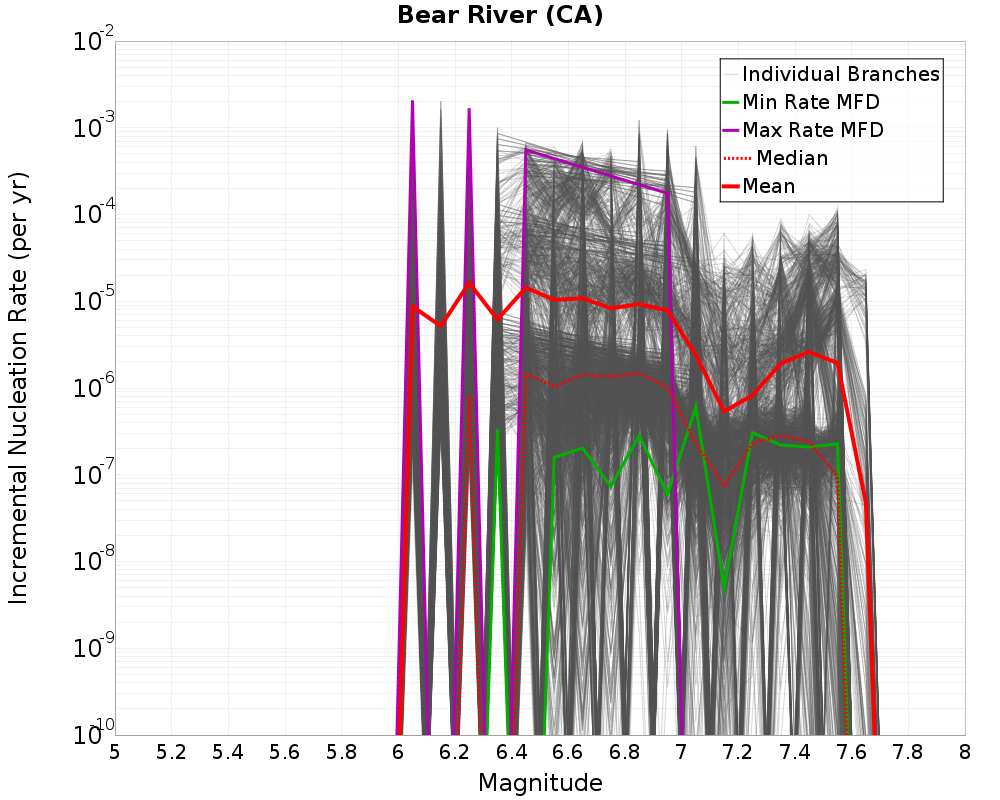 Incremental Plot