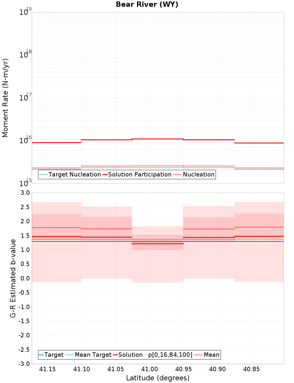 Along-strike plot