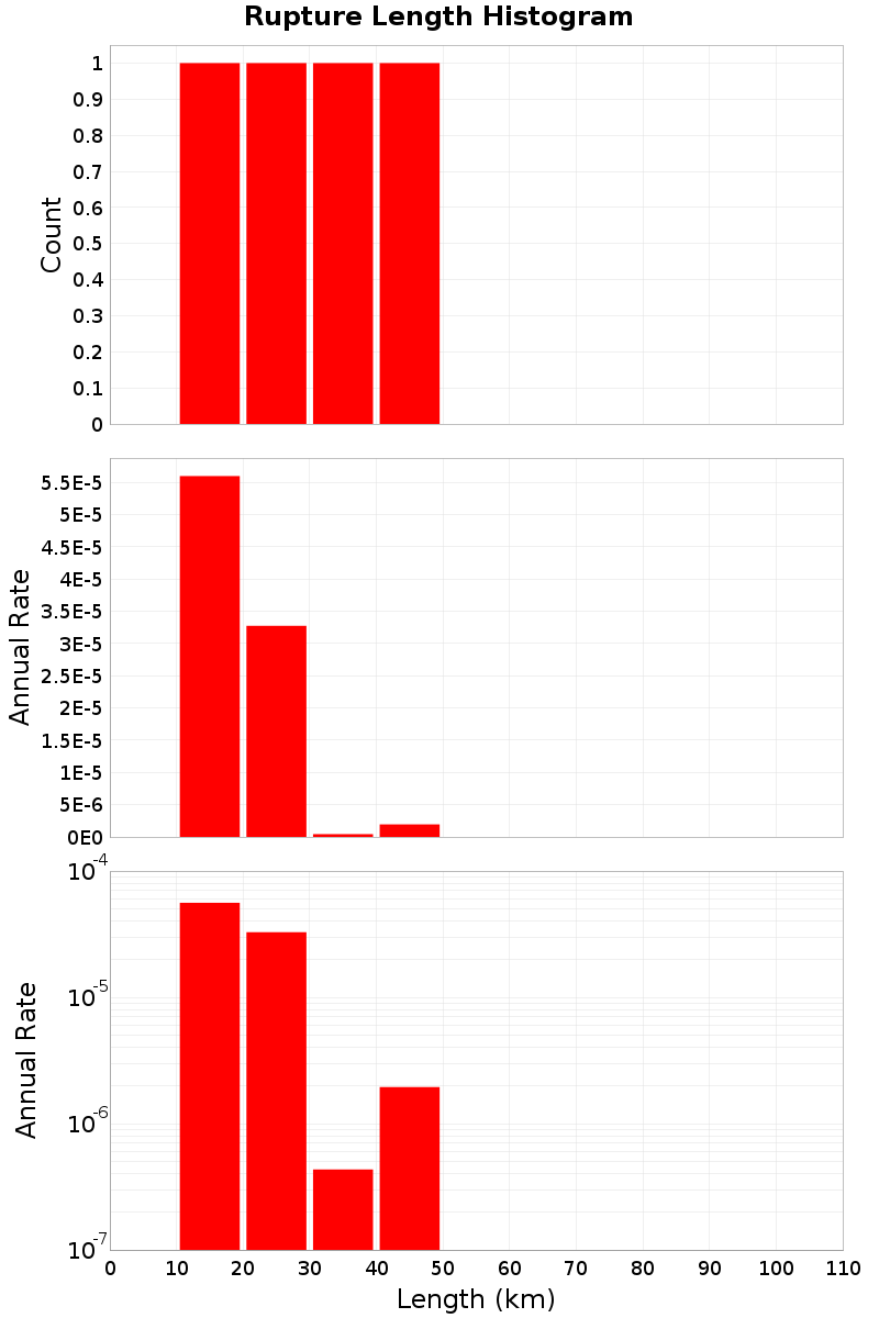 Length Hist