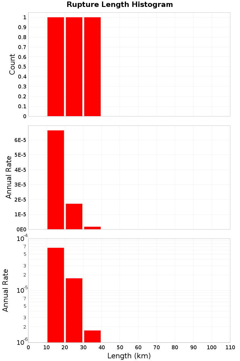 Length Hist