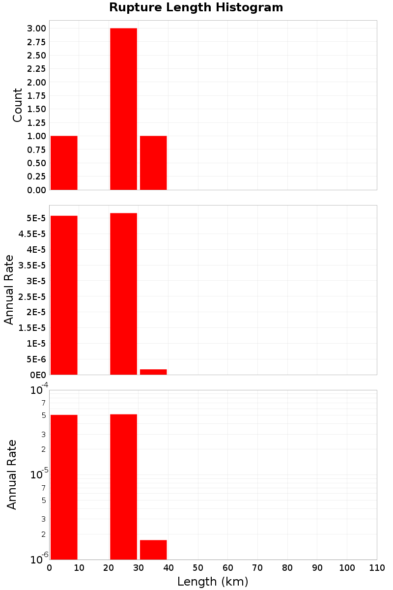 Length Hist