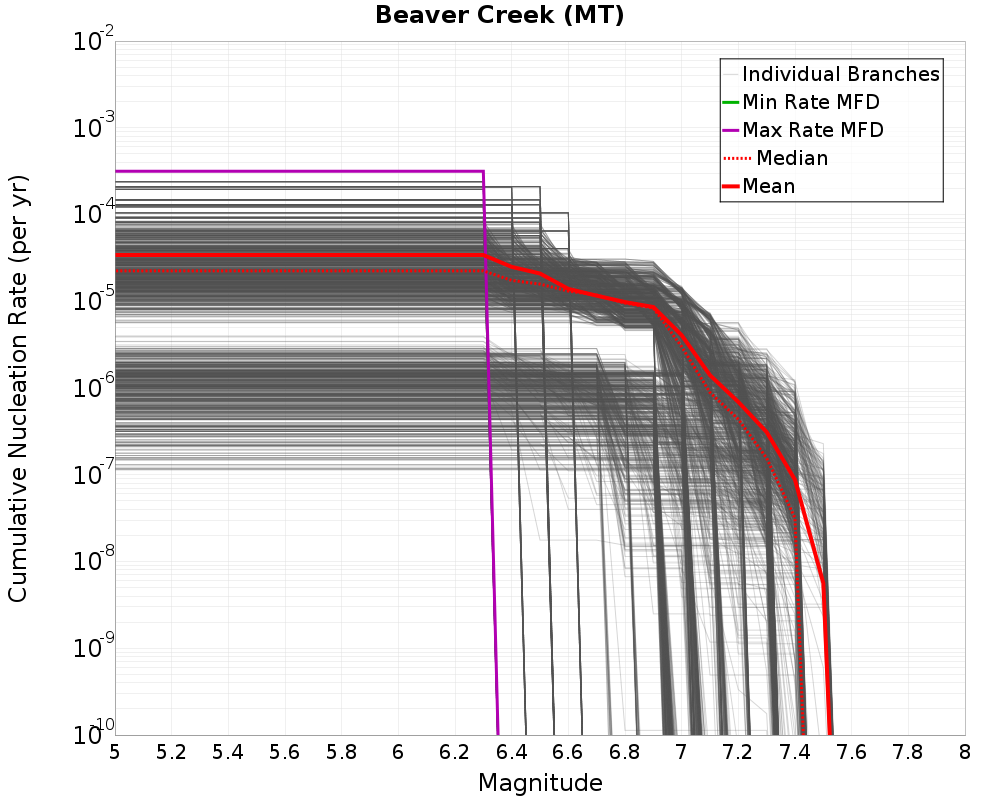 Cumulative Plot