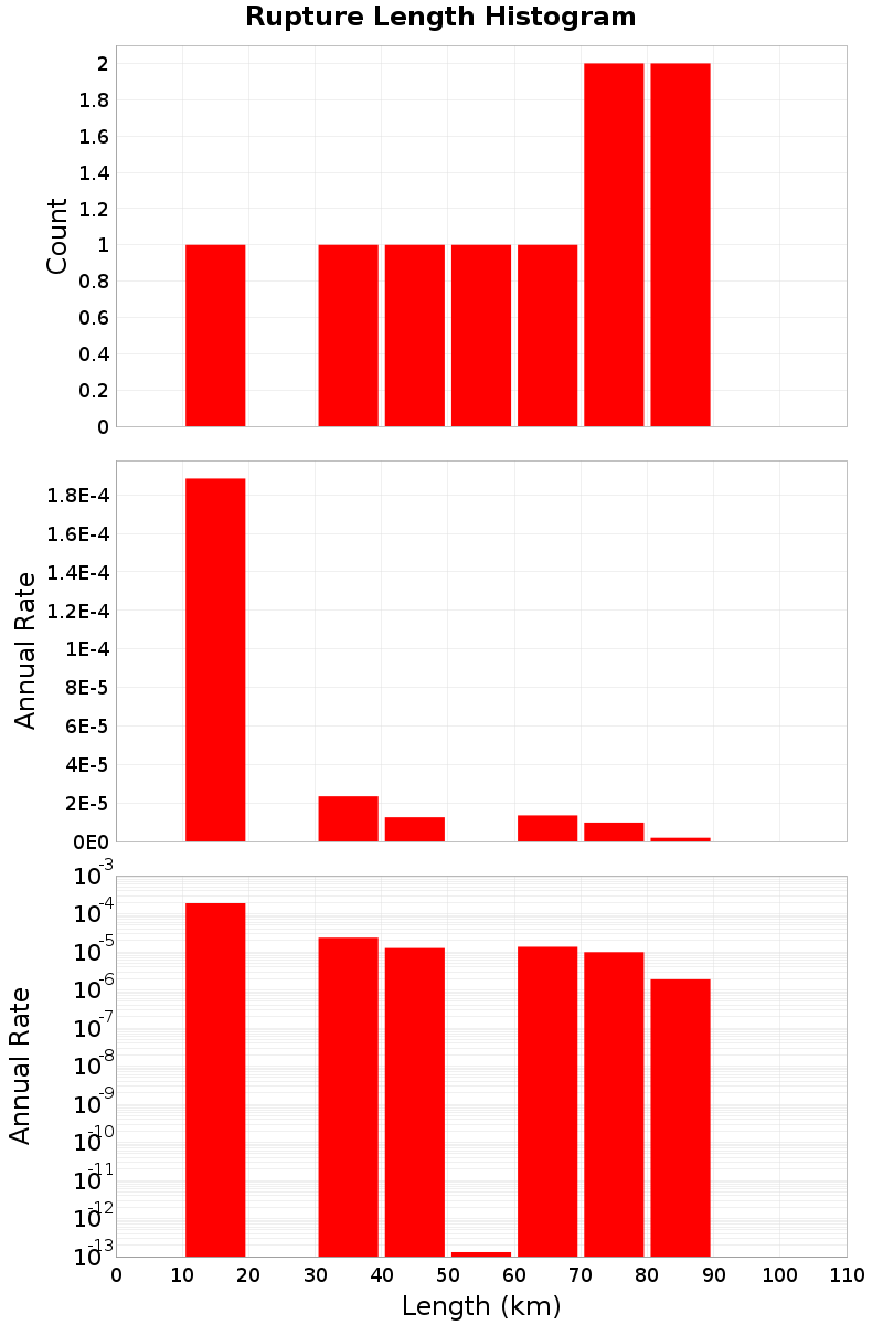 Length Hist