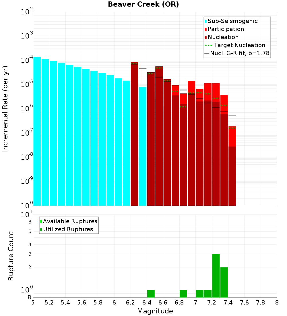 Incremental Plot