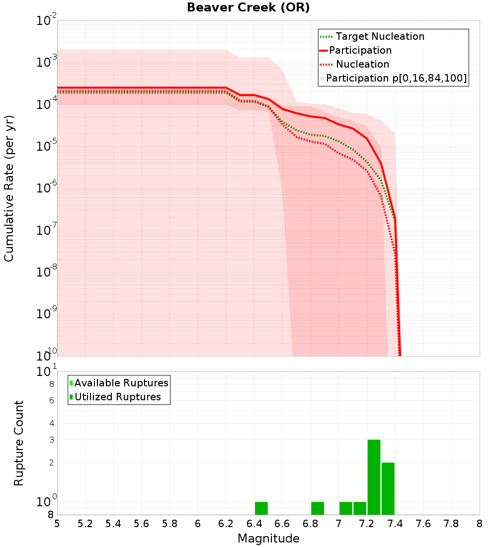 Cumulative Plot
