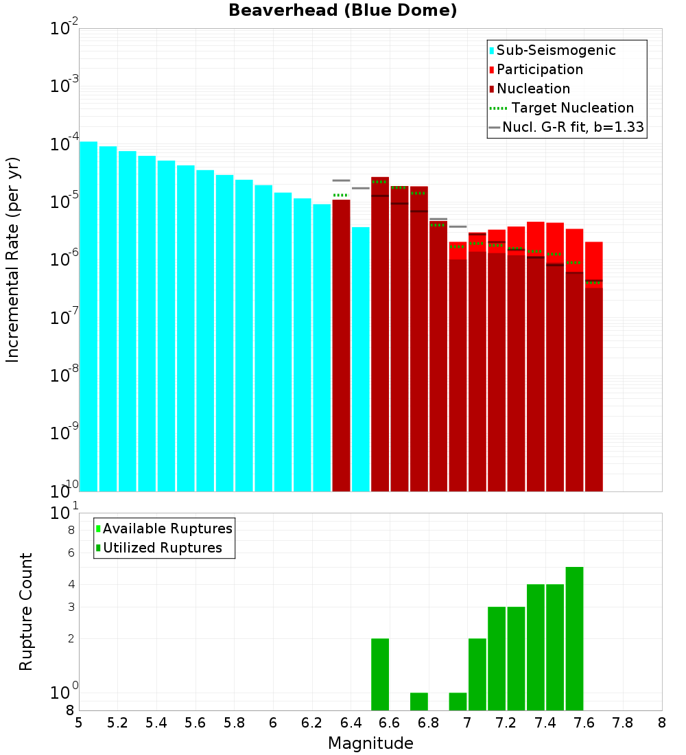 Incremental Plot