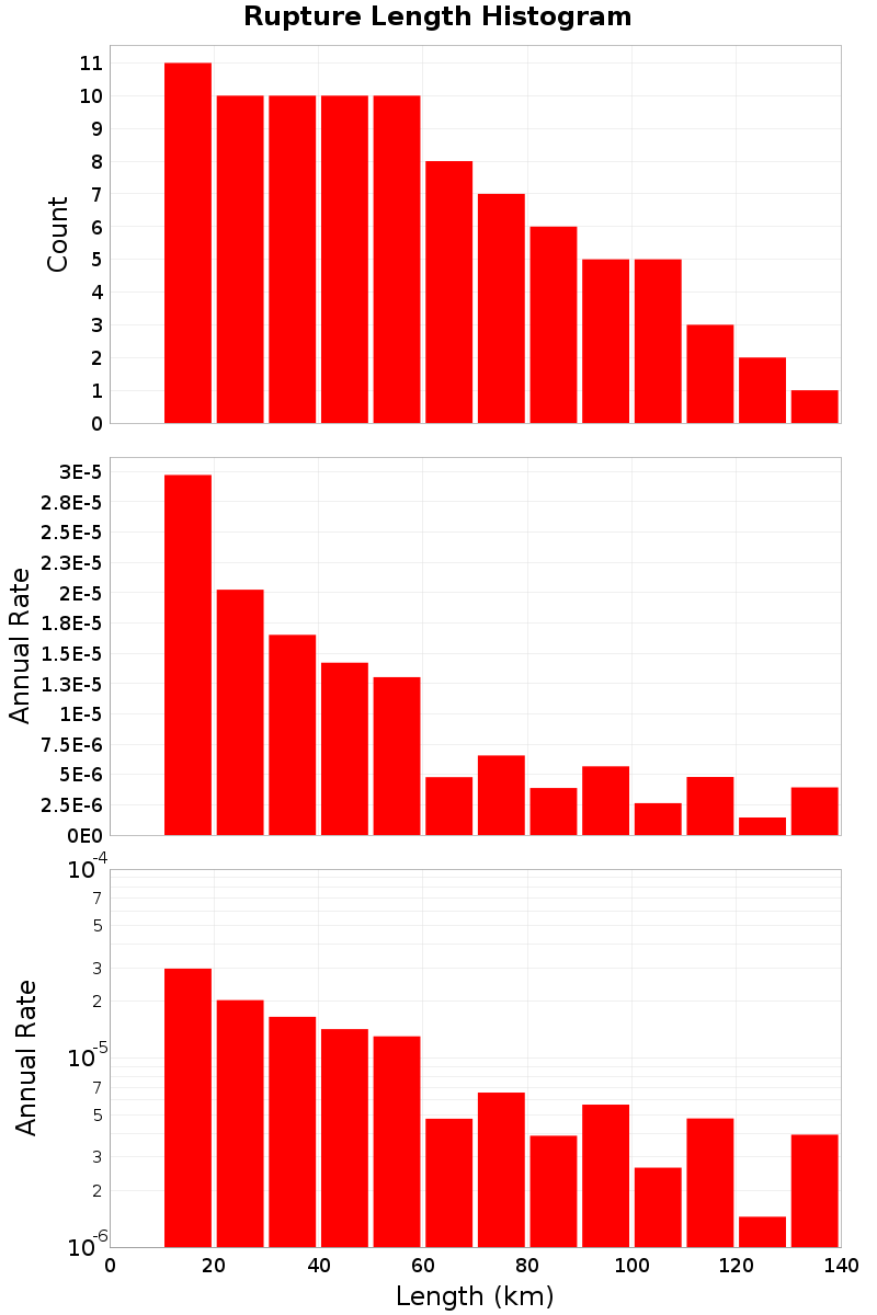 Length Hist