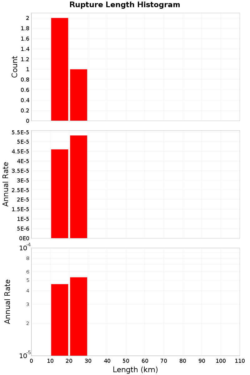 Length Hist