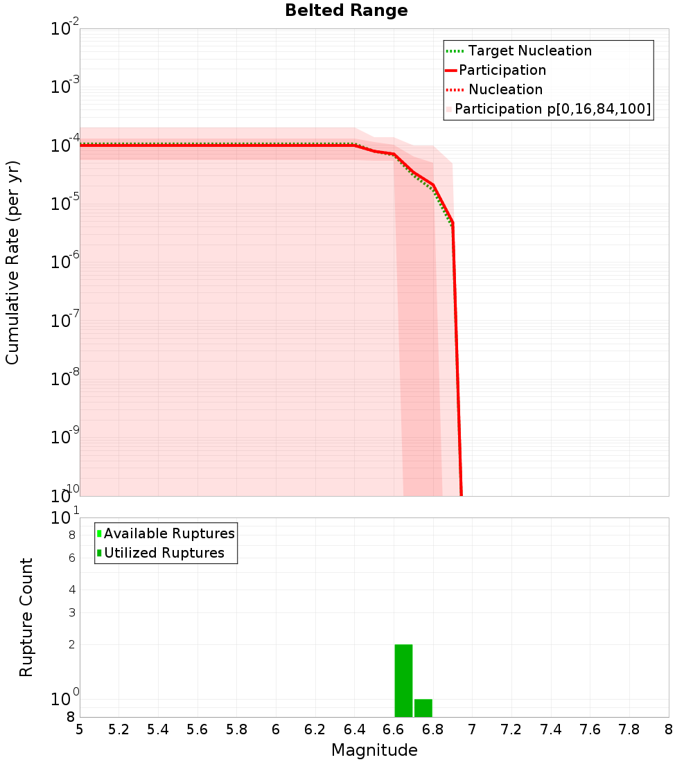 Cumulative Plot