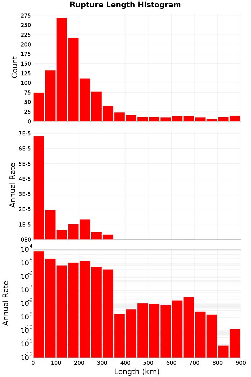 Length Hist