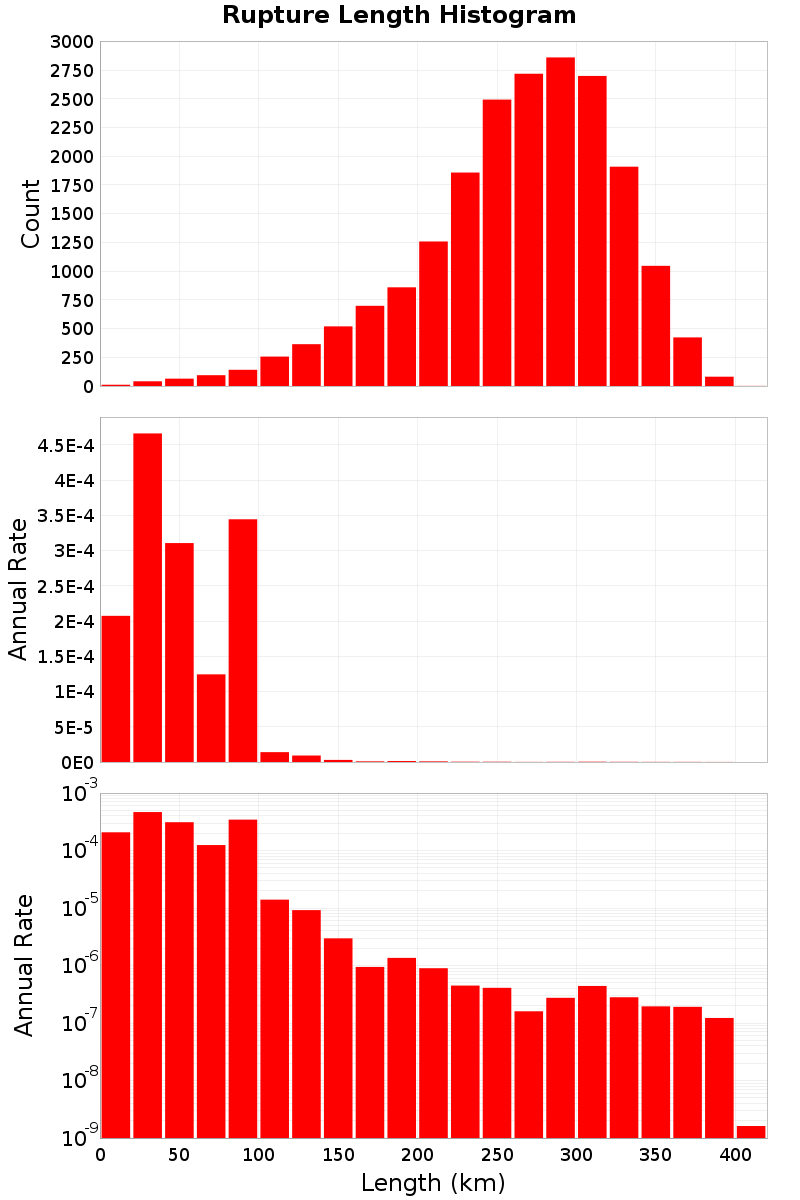 Length Hist
