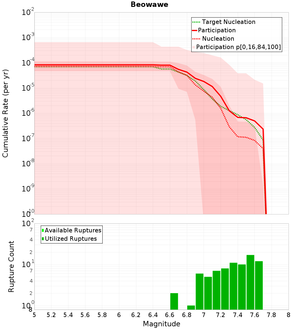 Cumulative Plot