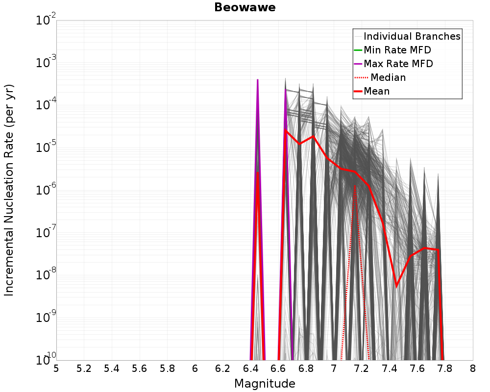 Incremental Plot